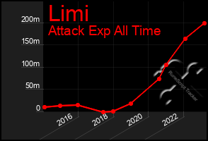 Total Graph of Limi