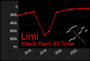 Total Graph of Limi