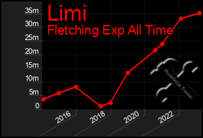 Total Graph of Limi