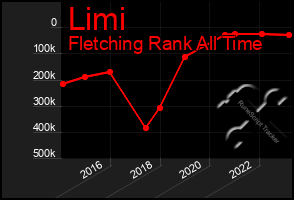 Total Graph of Limi