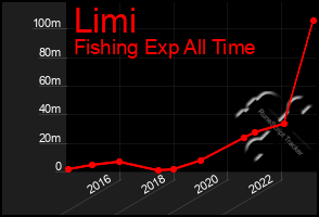 Total Graph of Limi