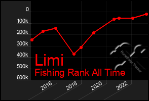 Total Graph of Limi