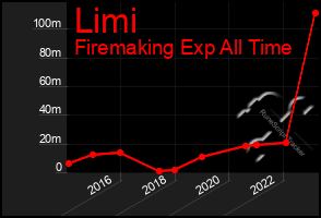 Total Graph of Limi