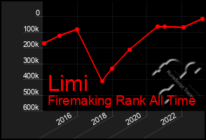 Total Graph of Limi