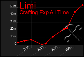 Total Graph of Limi