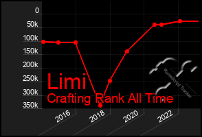 Total Graph of Limi