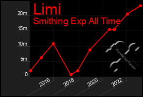 Total Graph of Limi