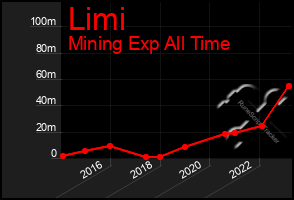 Total Graph of Limi