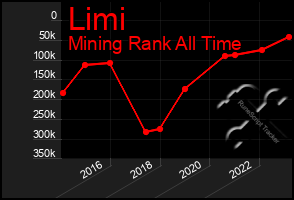 Total Graph of Limi