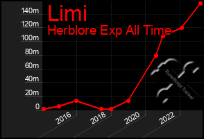 Total Graph of Limi