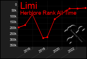 Total Graph of Limi