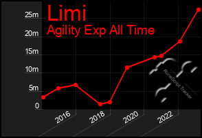 Total Graph of Limi