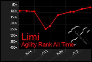 Total Graph of Limi