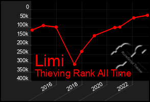 Total Graph of Limi