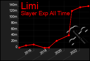 Total Graph of Limi