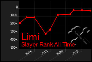 Total Graph of Limi