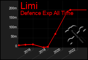 Total Graph of Limi