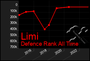 Total Graph of Limi