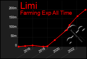 Total Graph of Limi