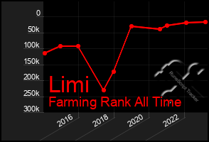 Total Graph of Limi