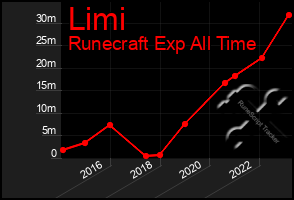 Total Graph of Limi