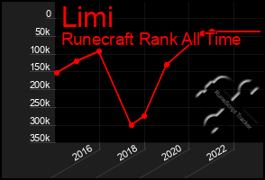 Total Graph of Limi