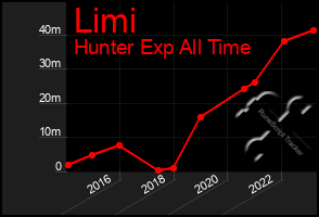 Total Graph of Limi