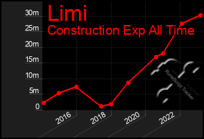 Total Graph of Limi