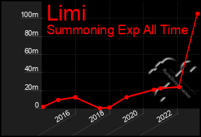 Total Graph of Limi