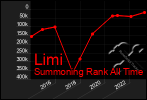 Total Graph of Limi