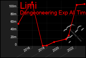 Total Graph of Limi