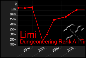 Total Graph of Limi