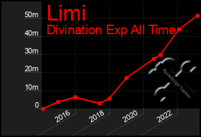 Total Graph of Limi