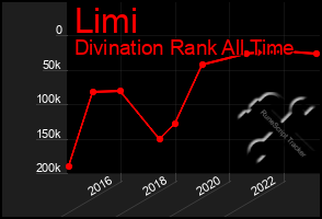 Total Graph of Limi