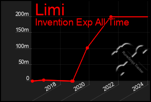 Total Graph of Limi