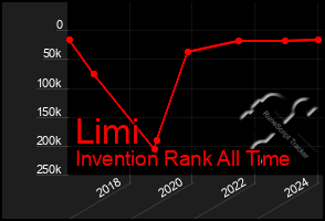 Total Graph of Limi