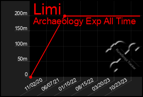 Total Graph of Limi