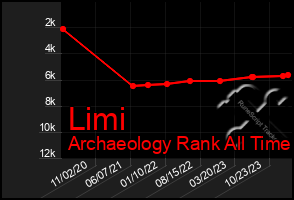 Total Graph of Limi