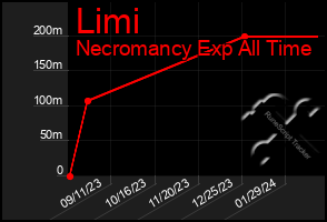 Total Graph of Limi