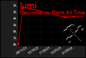 Total Graph of Limi