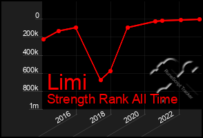 Total Graph of Limi