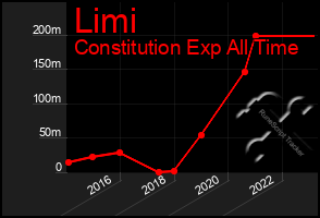 Total Graph of Limi