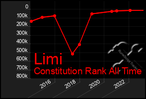 Total Graph of Limi