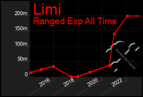 Total Graph of Limi