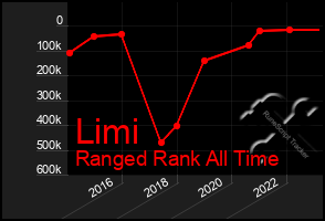 Total Graph of Limi