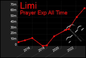 Total Graph of Limi