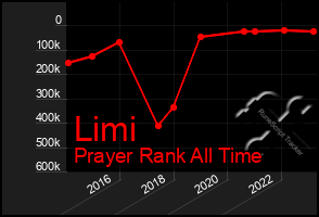 Total Graph of Limi