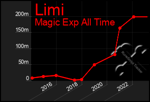 Total Graph of Limi