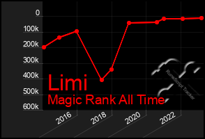 Total Graph of Limi