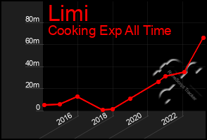 Total Graph of Limi